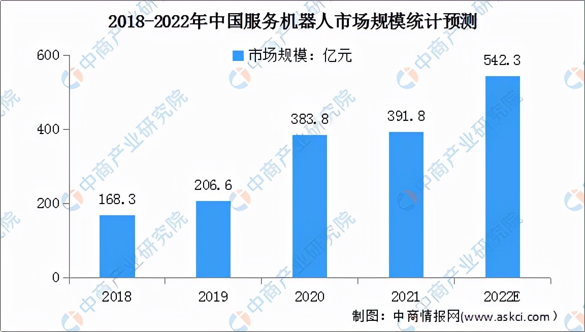 2025年我国服务机器人发展,2021年服务机器人融资规模
