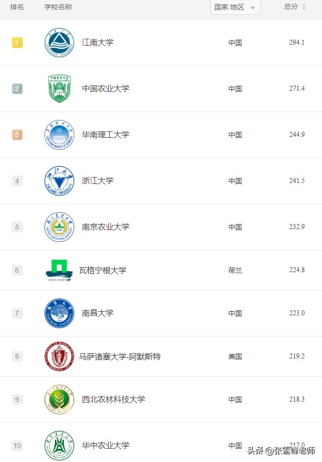 世界排名第一的计算机专业,华南理工大学世界排名第一的专业