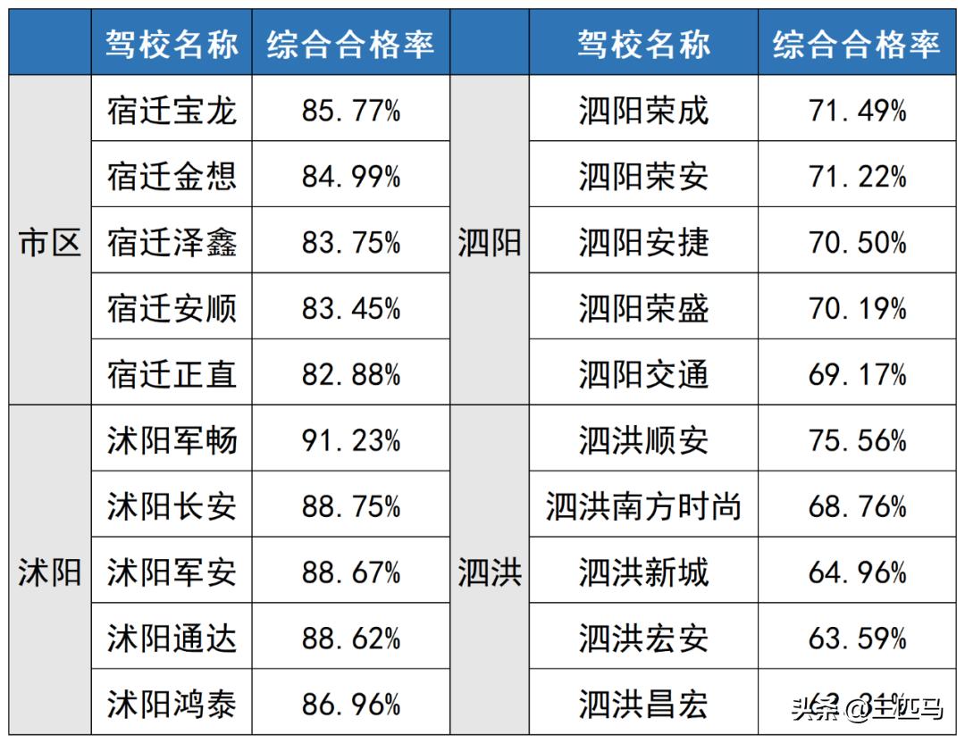 沭阳驾校黑榜,2021沭阳驾校通过率排名