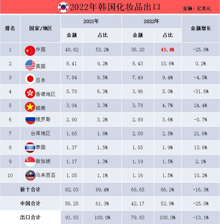 中国化妆品出口韩国市场,2020年韩国出口中国化妆品数据