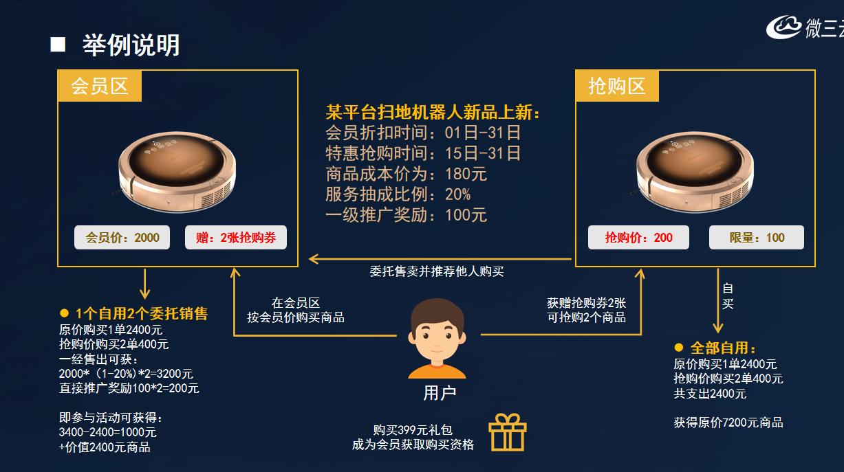 挂售模式,社交电商的销售方法