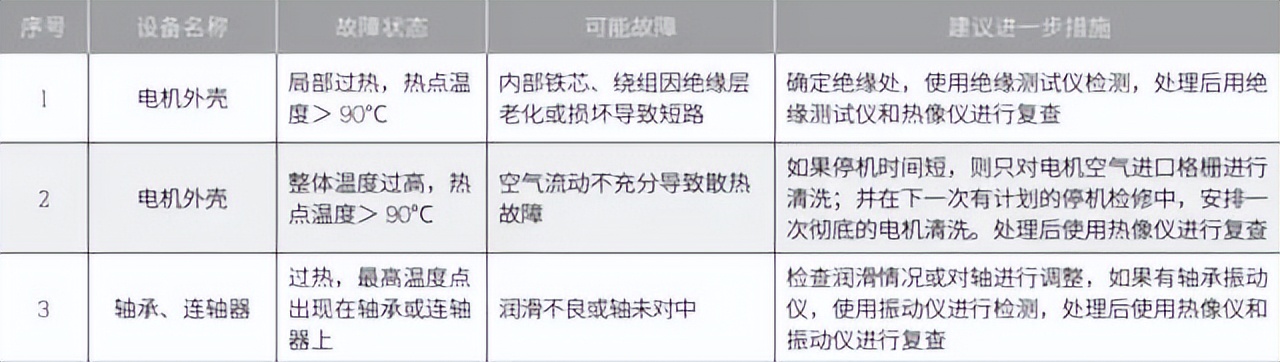 分析设备故障有什么方法,常用设备故障判断方法