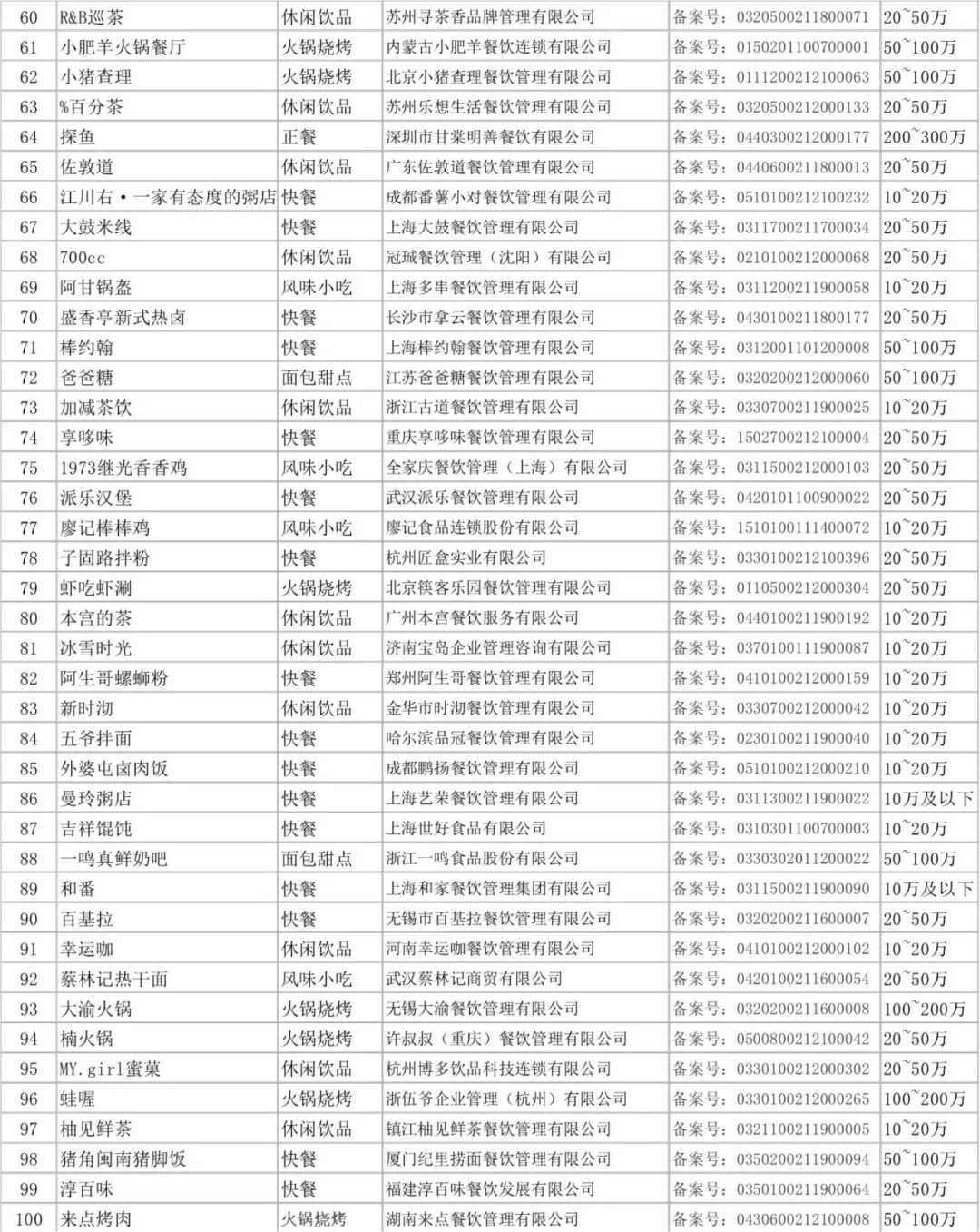 2021餐饮创业加盟十大排行,2022餐饮最火的加盟项目