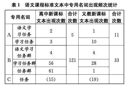 王荣生：“语文学习任务”的含义——语文课程标准文本中的关键词
