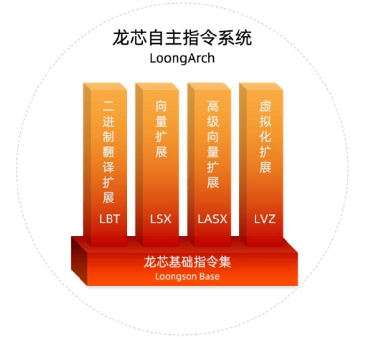 中国芯最新利好,中国龙芯芯片最新进展情况