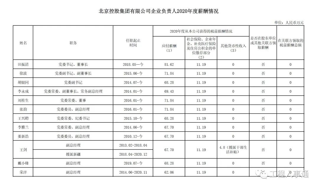 北京控股成员年薪,北京年薪百万的大厂