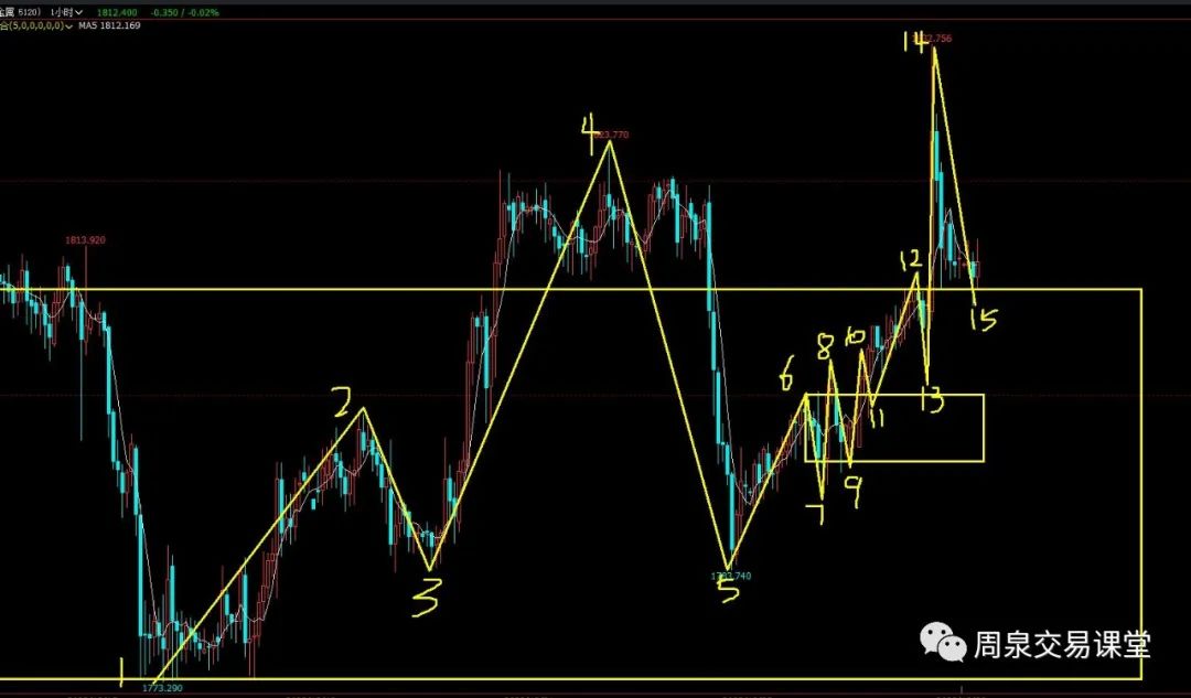 今日现货黄金走势分析最新,今日黄金期货行情大盘分析