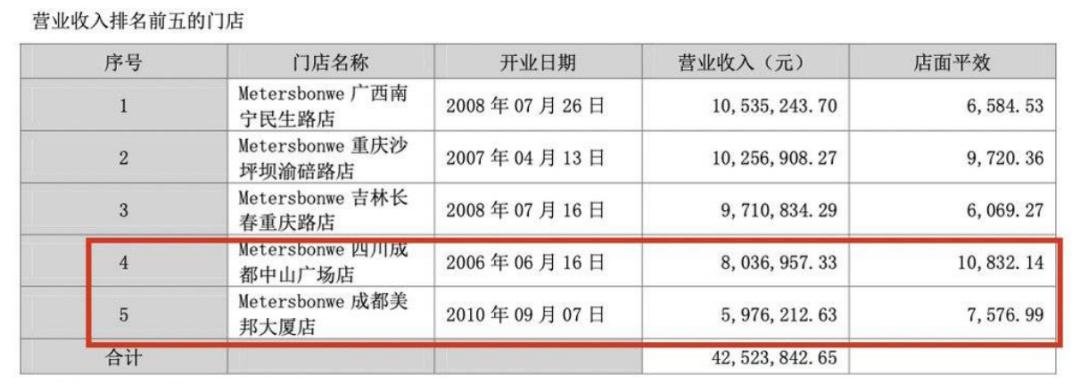 美特斯邦威再卖楼瞬间,美特斯邦威买了多少楼