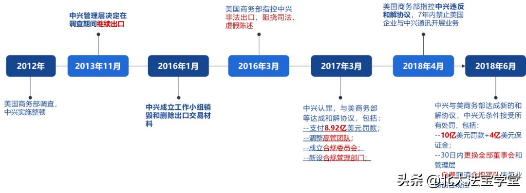 中兴事件和华为事件的启示,中兴公司合规风控事件始末