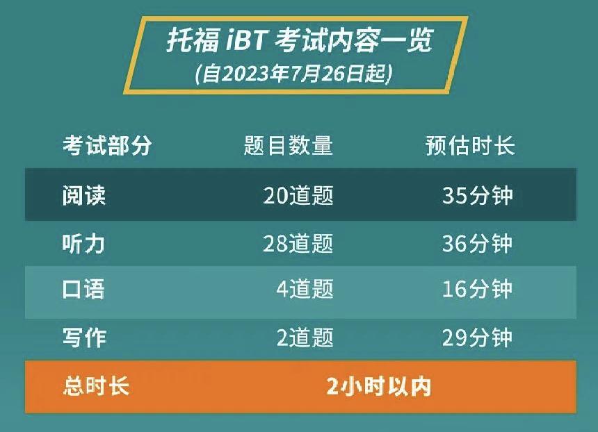 托福考试重大改革,对学生是福音吗？