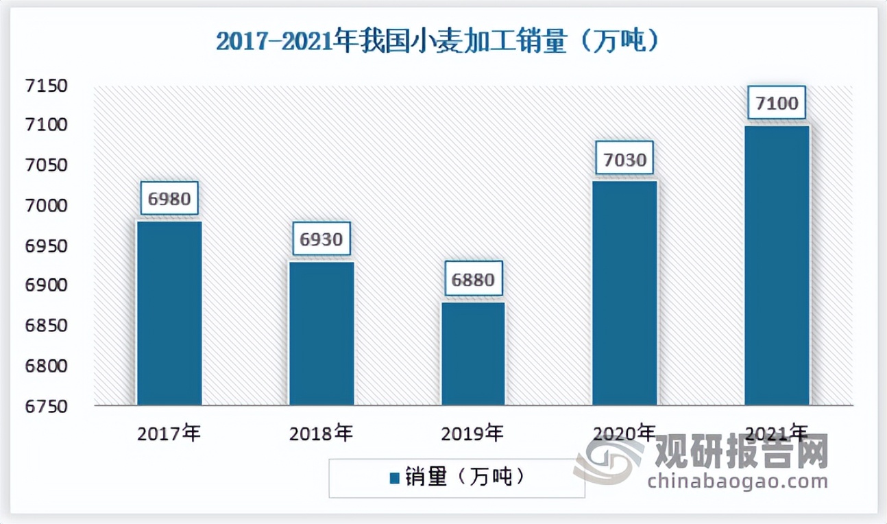 小麦加工行业分析,小麦加工企业的前景