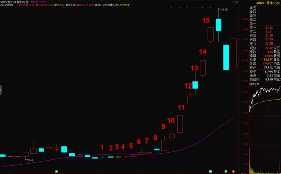 做波段用30日均线还是60日均线好,神奇均线