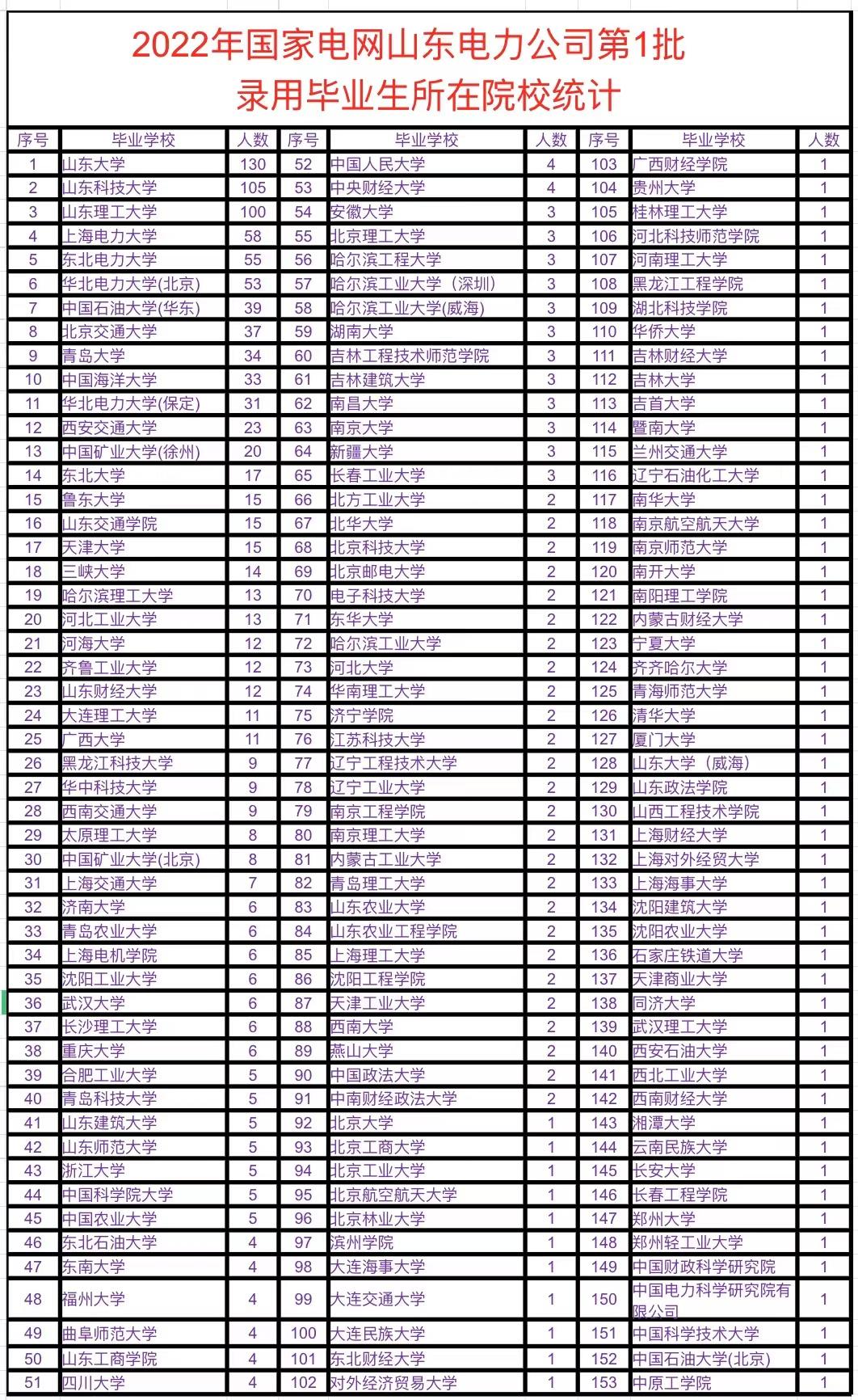 山东省进国家电网的高校,国家电网山东省都去哪些学校校招