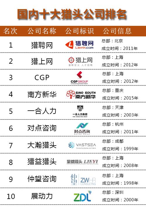 国内猎头公司,国内十大猎头公司排行榜