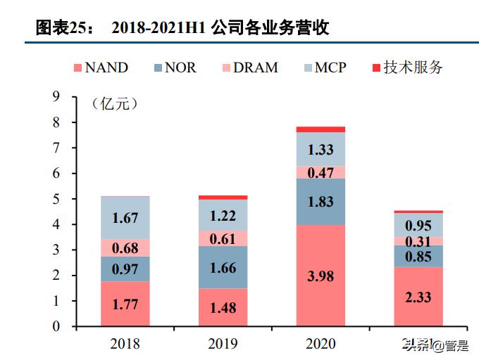 中国存储芯片封测龙头,全球存储芯片龙头