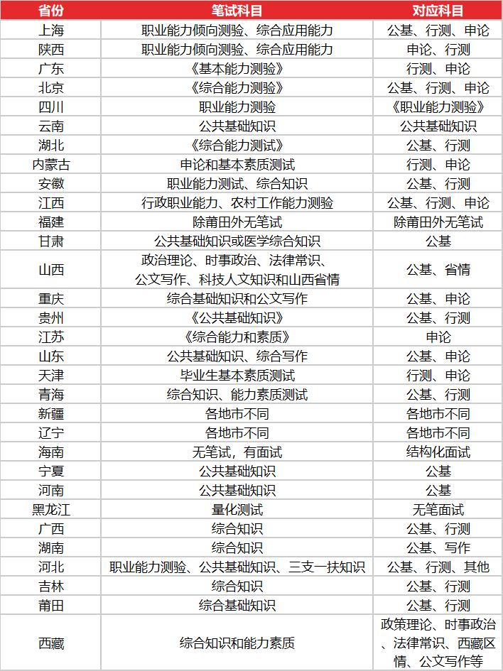 考三支一扶要准备的资料,如何备考三支一扶公共基础知识
