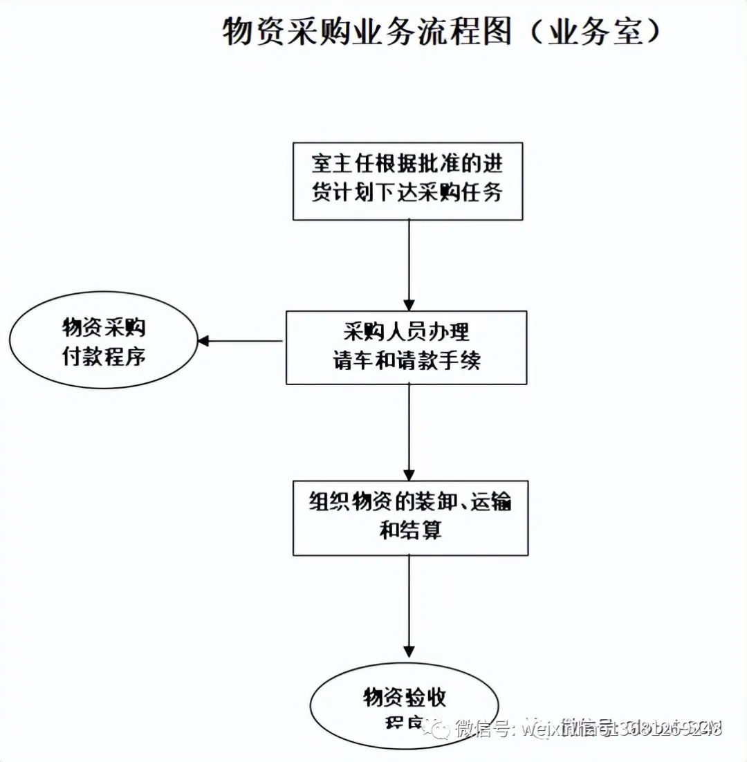 采购流程及采购流程图,采购流程ppt培训