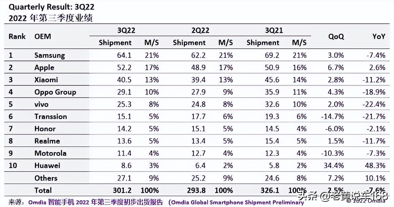 国内手机市场华为销量超越苹果,2019华为全球手机销量