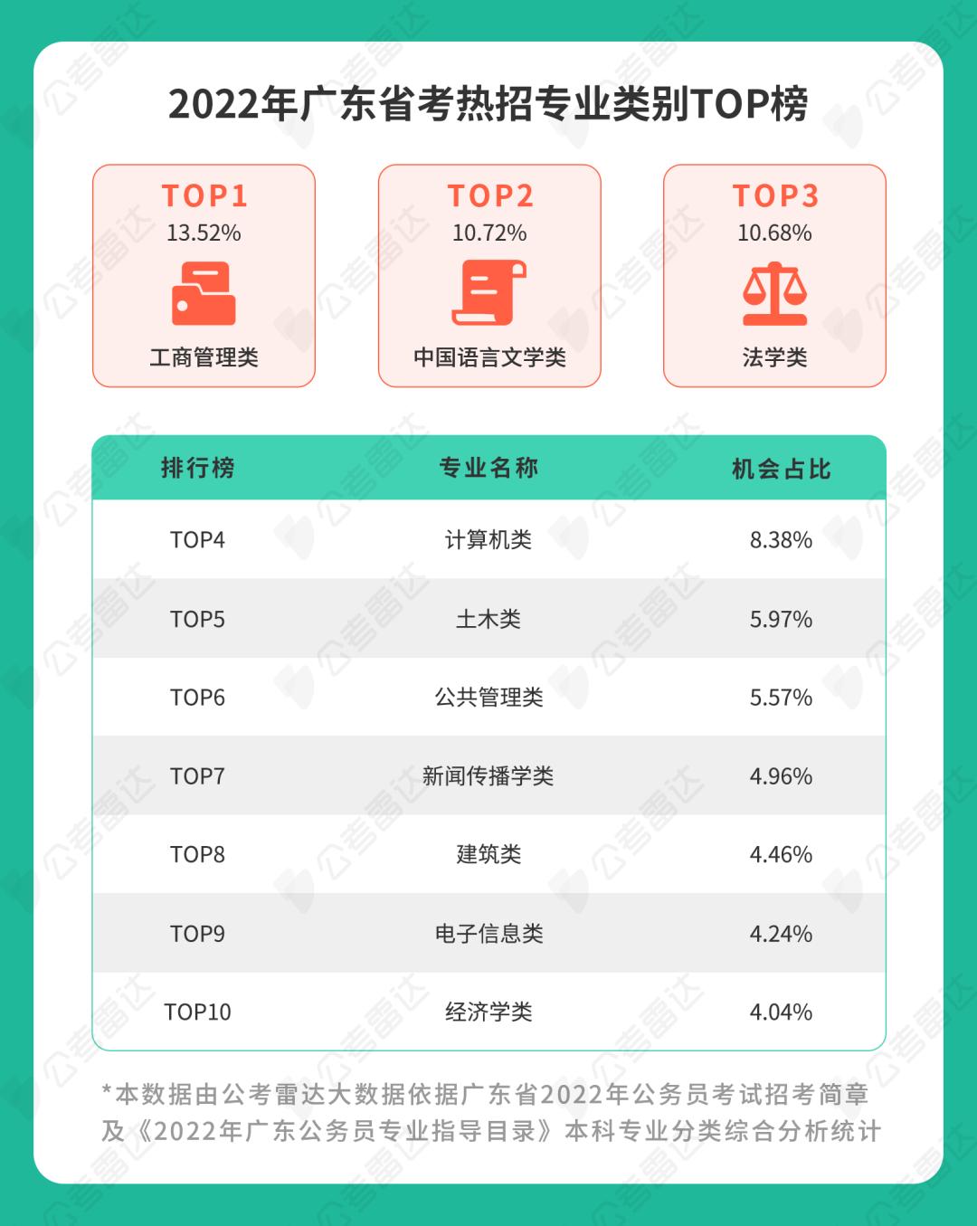 适合考公务员的专业高考志愿填报,填报志愿公务员热门专业