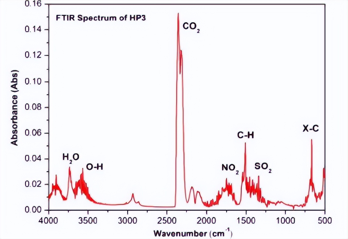 通过热重仪解构CNB树皮，是否能高效率转化为高能量密度液体燃料