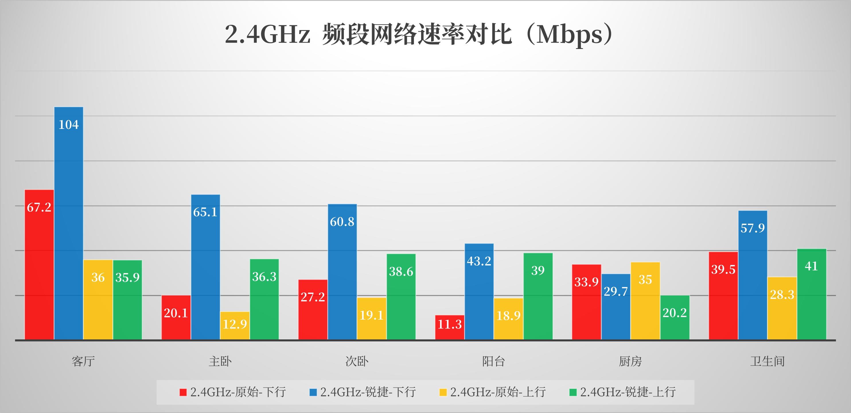 入户500M,两堵墙外卡成狗?如何用好锐捷小兔子改善家庭网络环境