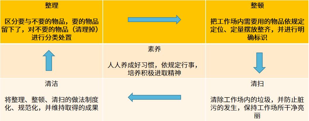 工厂5s管理内容是什么,工厂5s管理的作用有哪些
