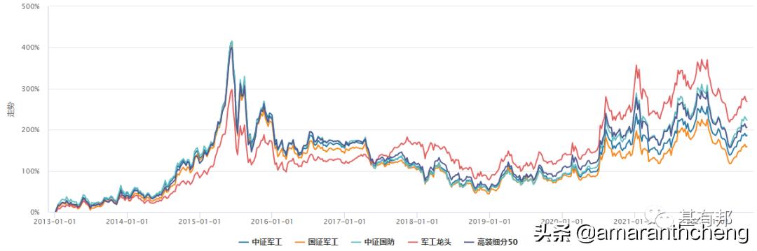国防军工指数走势图,国防军工指数880507行情