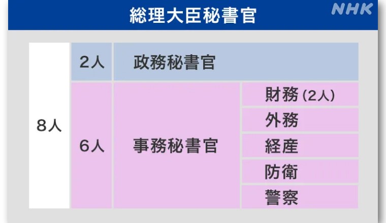 今天，日本政府称“首相秘书新冠阳性，留美隔离不能随岸田返日”