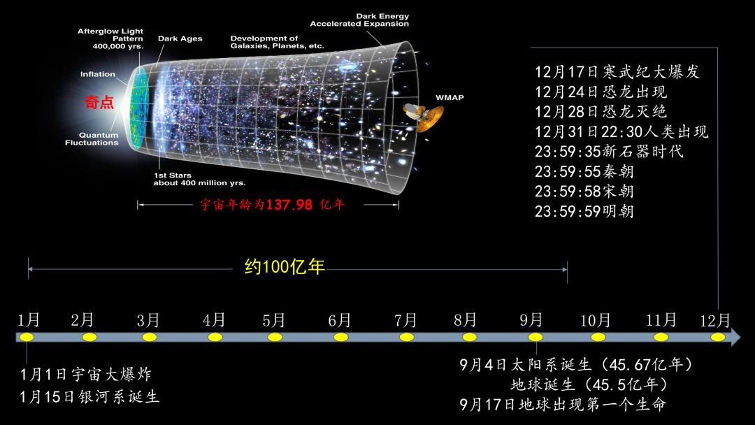 生命之基的炼成，究竟需要多少岁月？