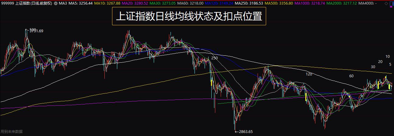 均线扣点准确率有多高,均线扣点