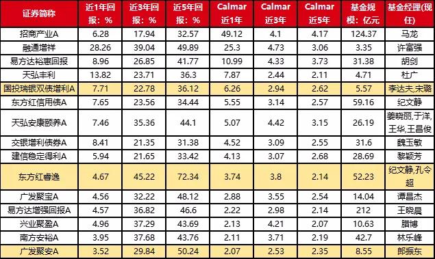 最新十大夏普比率最高的基金,夏普比率好的基金组合