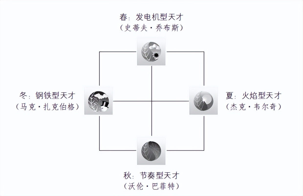 你是巴菲特式的节奏型创富者，还是比尔·盖茨式的发电机型创富者