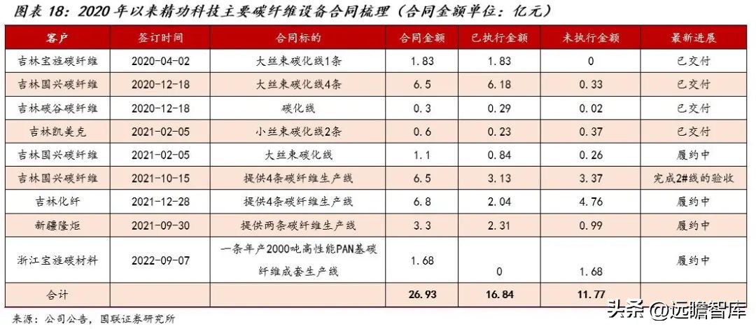 大丝束碳纤维和小丝束碳纤维对比,精功科技全球首条碳纤维生产线