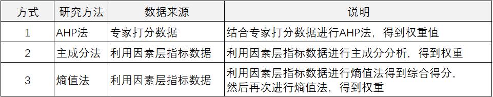 论文指标评价体系及权重计算