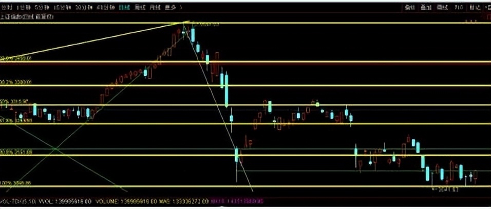 股票阻力位黄金分割法,股市黄金分割定律用法分析