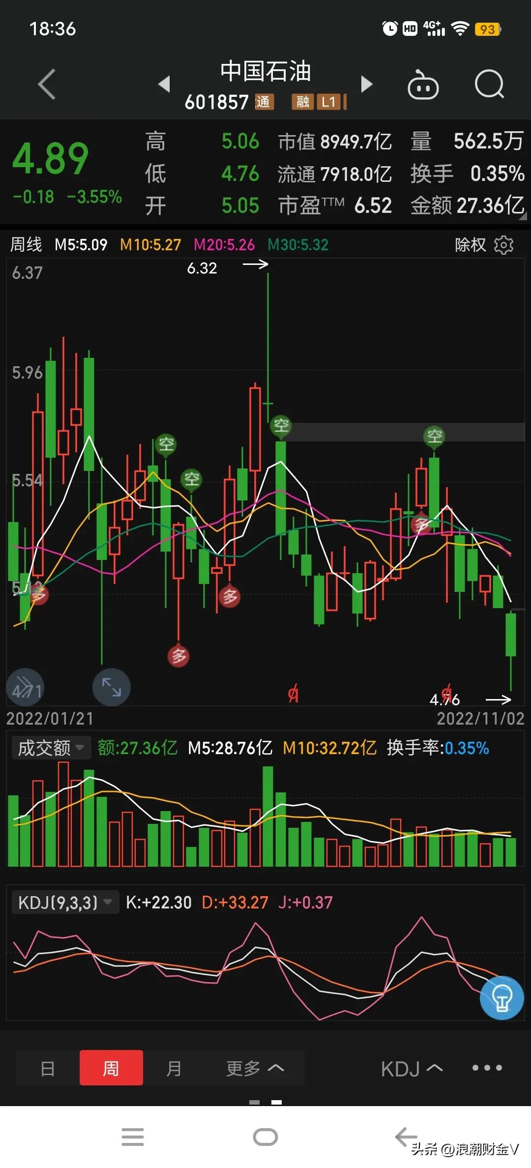 中国石油盈利为何股票不涨,中国石油大跌超5%中石油a股成交额