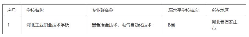 全国高校有小清华的六所大专院校,河北省双高院校排名