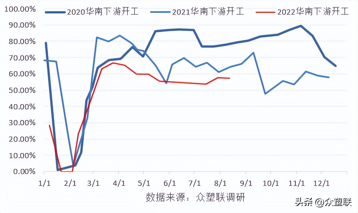 华南PVC下游：开工管膜提高型材下降，原料库存下降成品库存增加