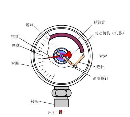 压力表类型的选择依据是什么,压力表的选用标准