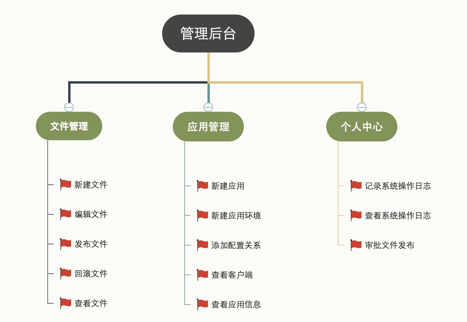 京东组织管理思路,京东管理结构演示文稿