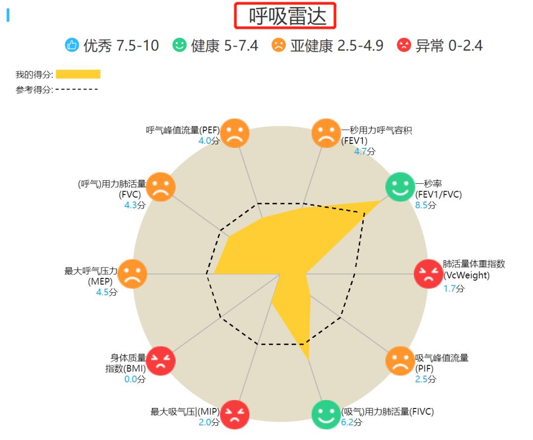 肺功能报告单怎么看专家详解,肺功能几个指标的最新判定