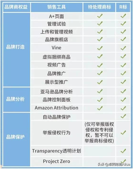 亚马逊注册了tm标怎么升级r标,亚马逊tm标备案和r标备案使用权限