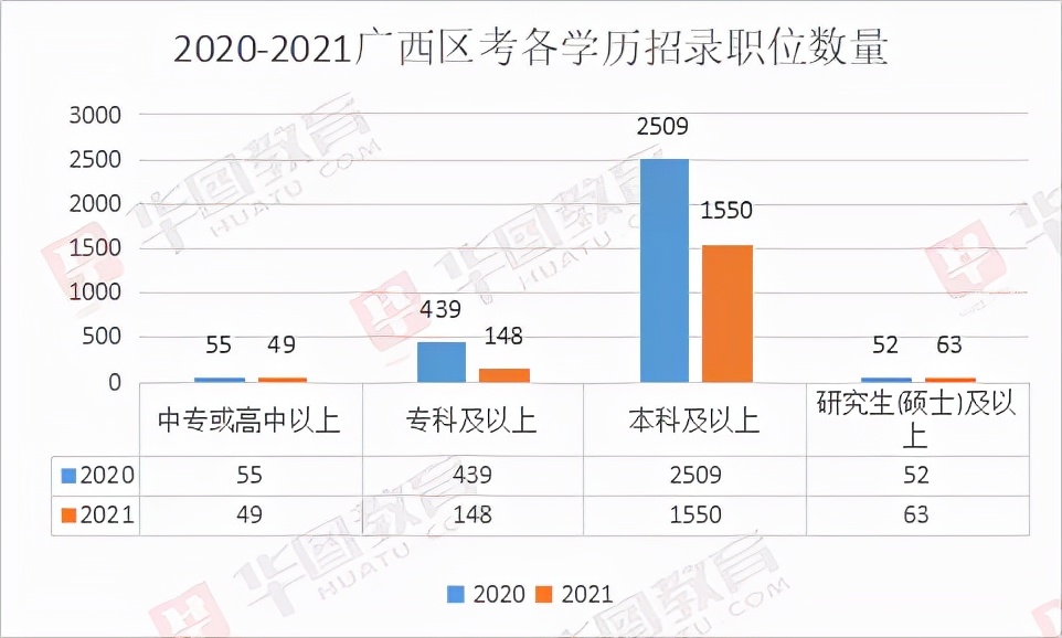 2022年广西公务员报考条件及时间,2022年广西省考公务员招聘职位表