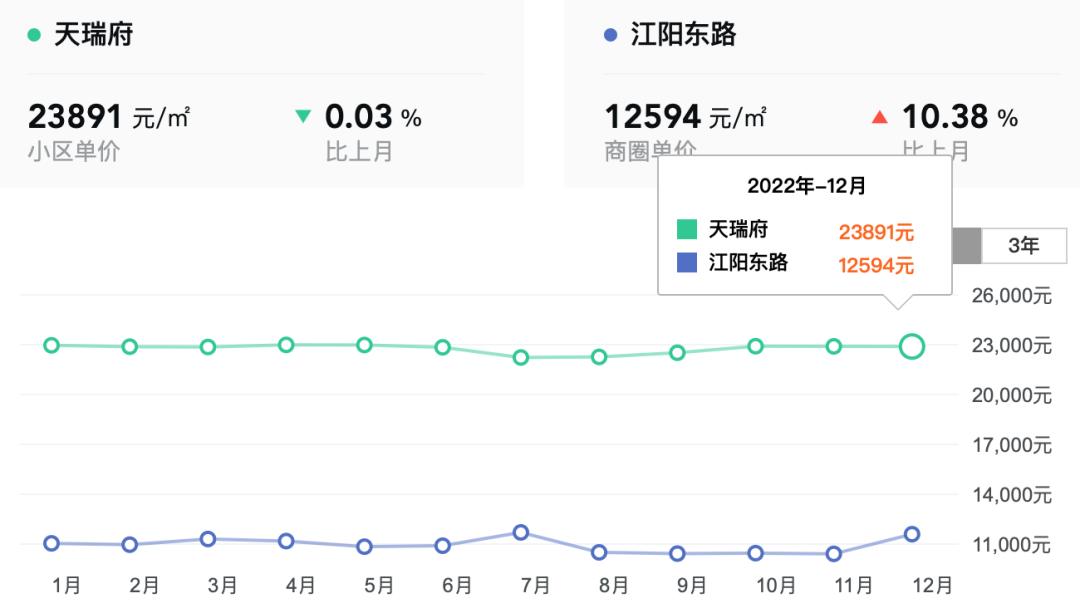 最高涨幅5000元,最高涨近3000%