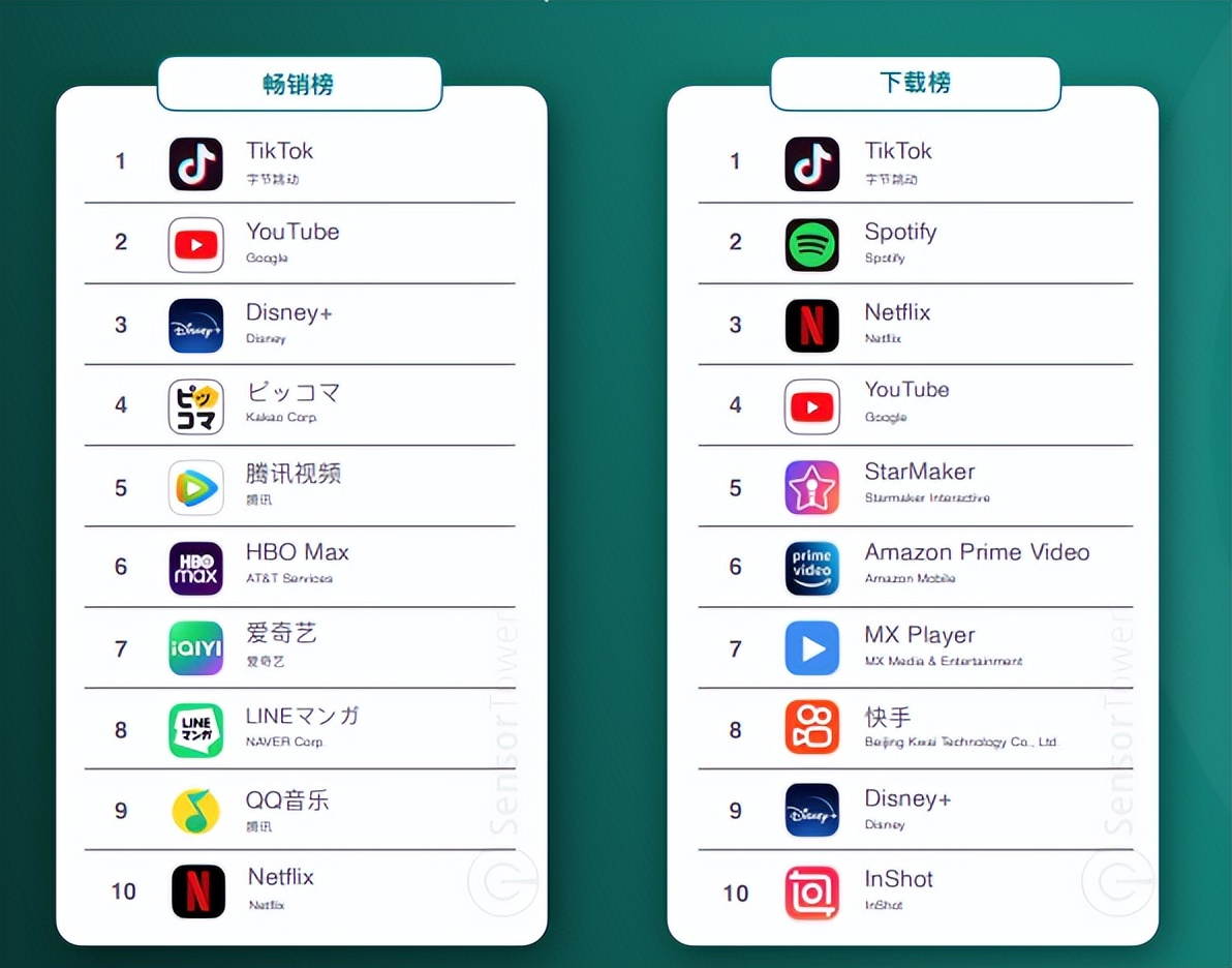 美国非游收入首次超过游戏的当下，到底是哪些App在赚钱？
