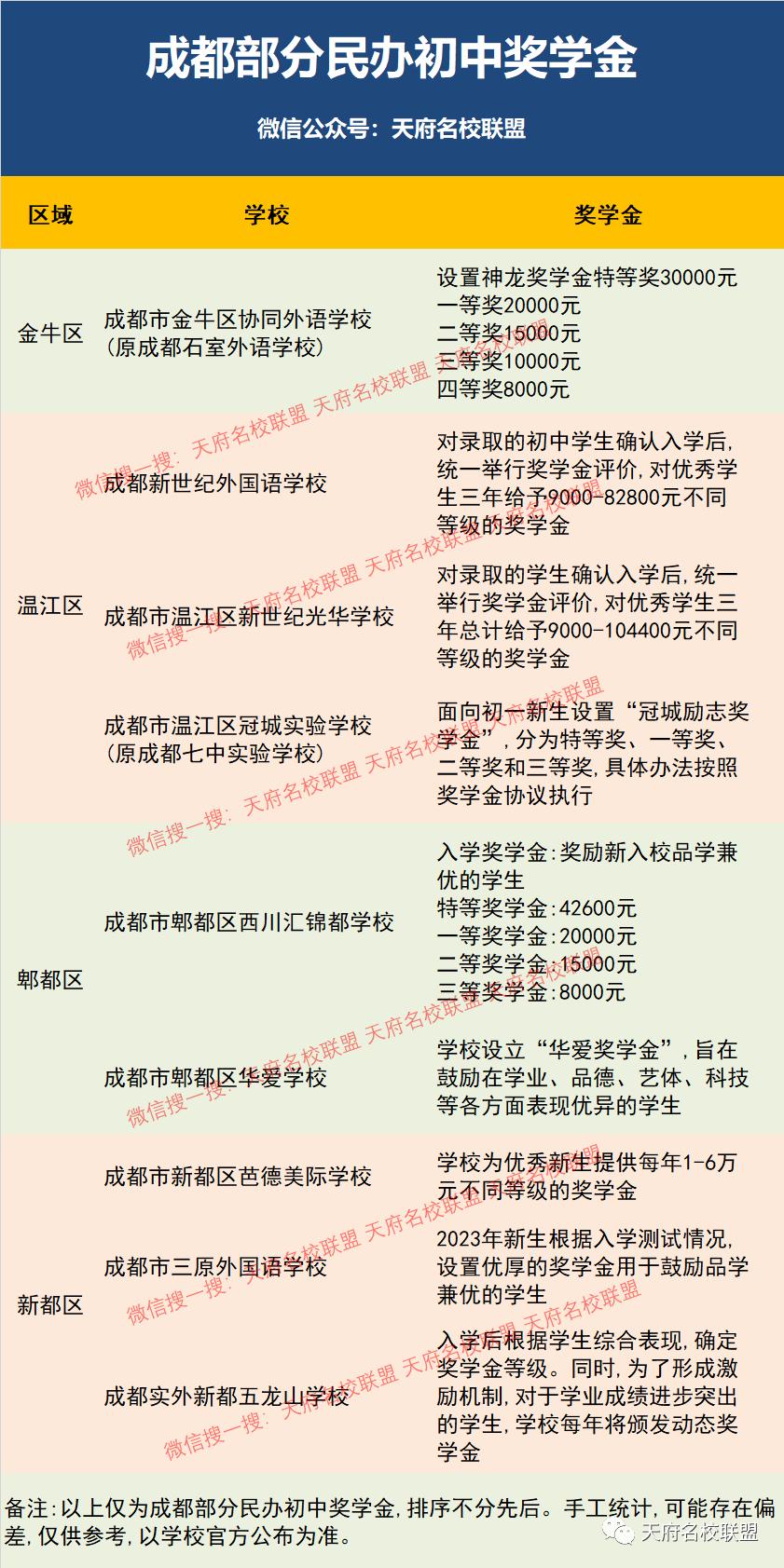 成都成外高中学费,成都民办高中学费涨价