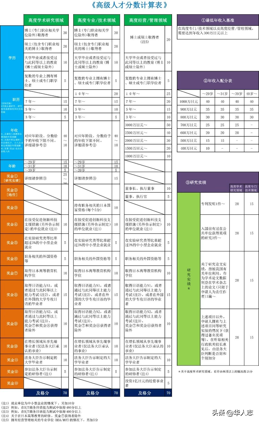 日本高级人才签证三年转永住条件,怎么样申请日本绿卡签证