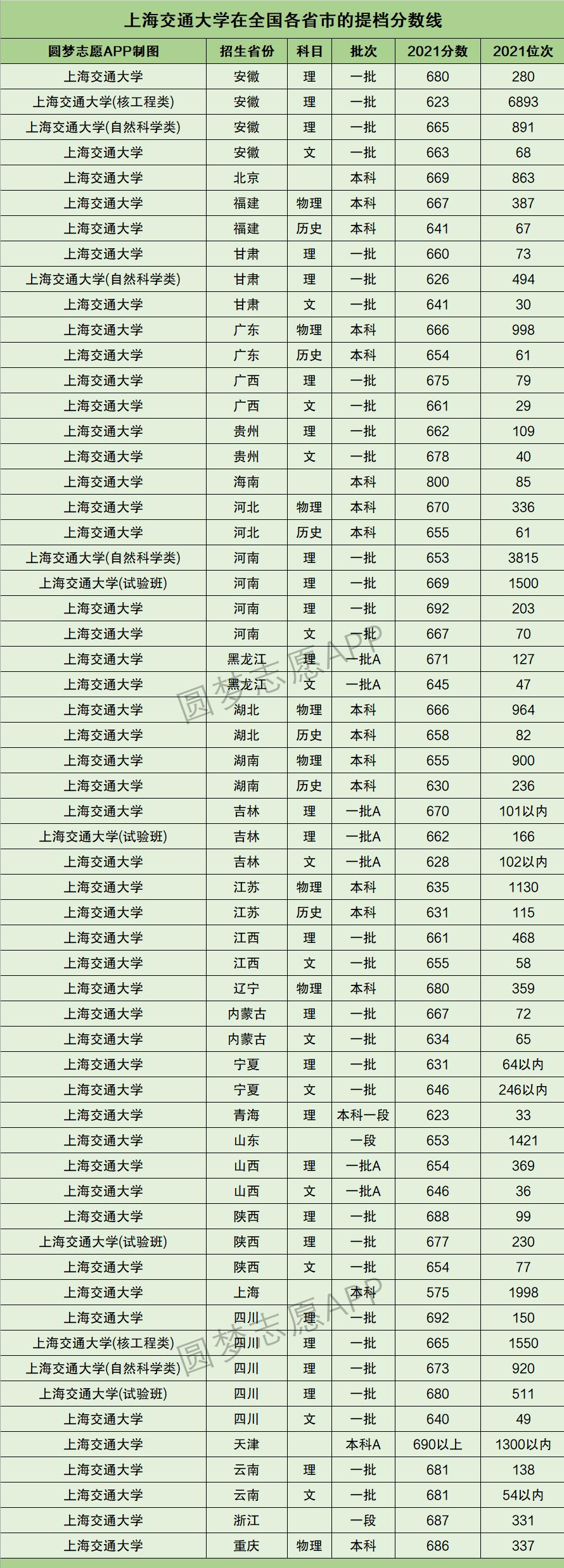 上海211大学录取分数线排名,理科上海一本大学排名及分数线