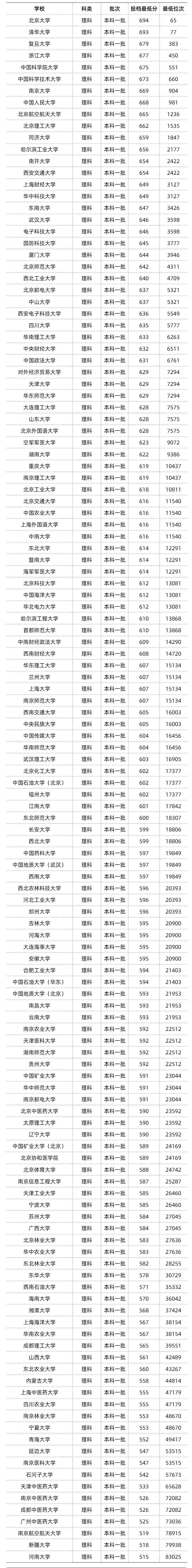 高考志愿四川所有大学分数线,四川高考志愿填报大学及专业代码