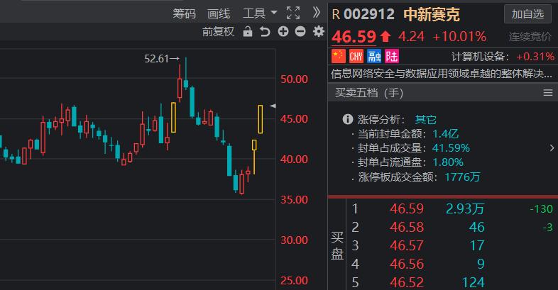 信创概念股继续活跃,信创软件板块走势最新分析